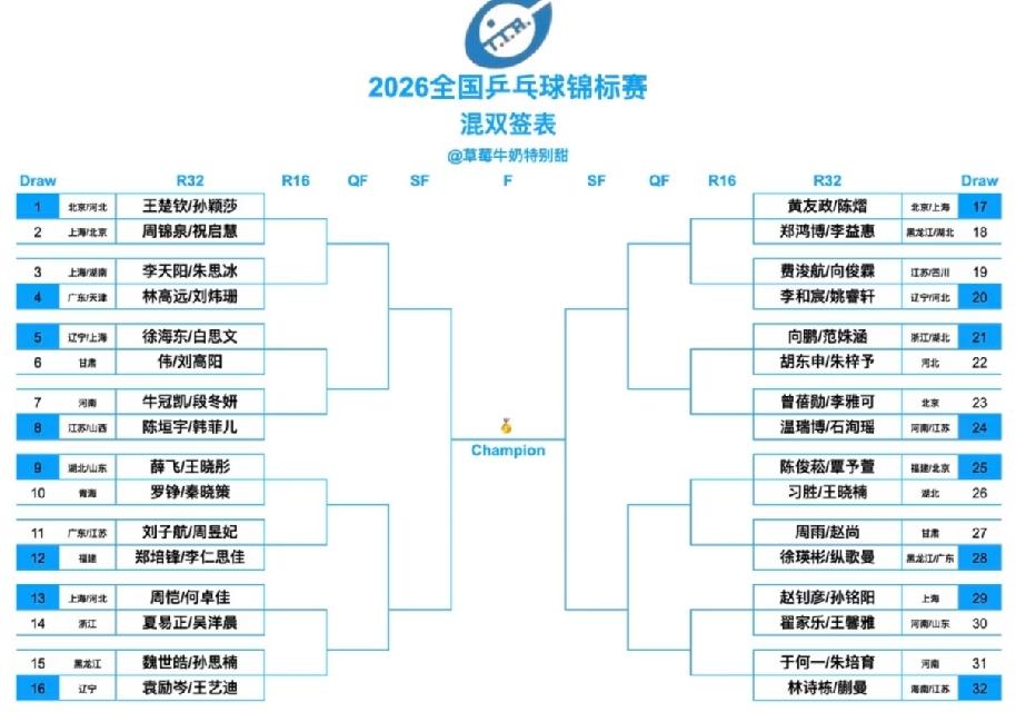 混双签表出来了，这一来就是上强度，把林高远/刘炜珊都整过来了，还有个不好打