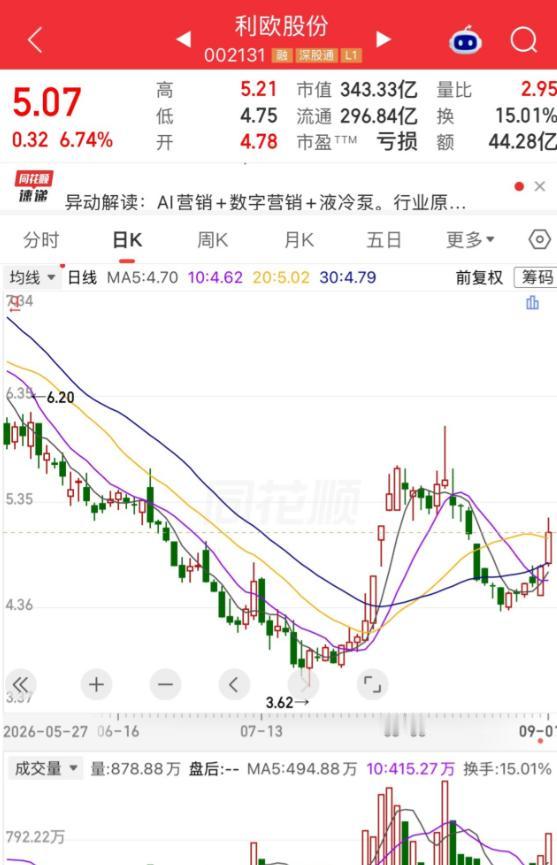 有个股民直接整破防了！8.5元杀入利欧股份，怒砸51万拿下6万股，短短半年直接深