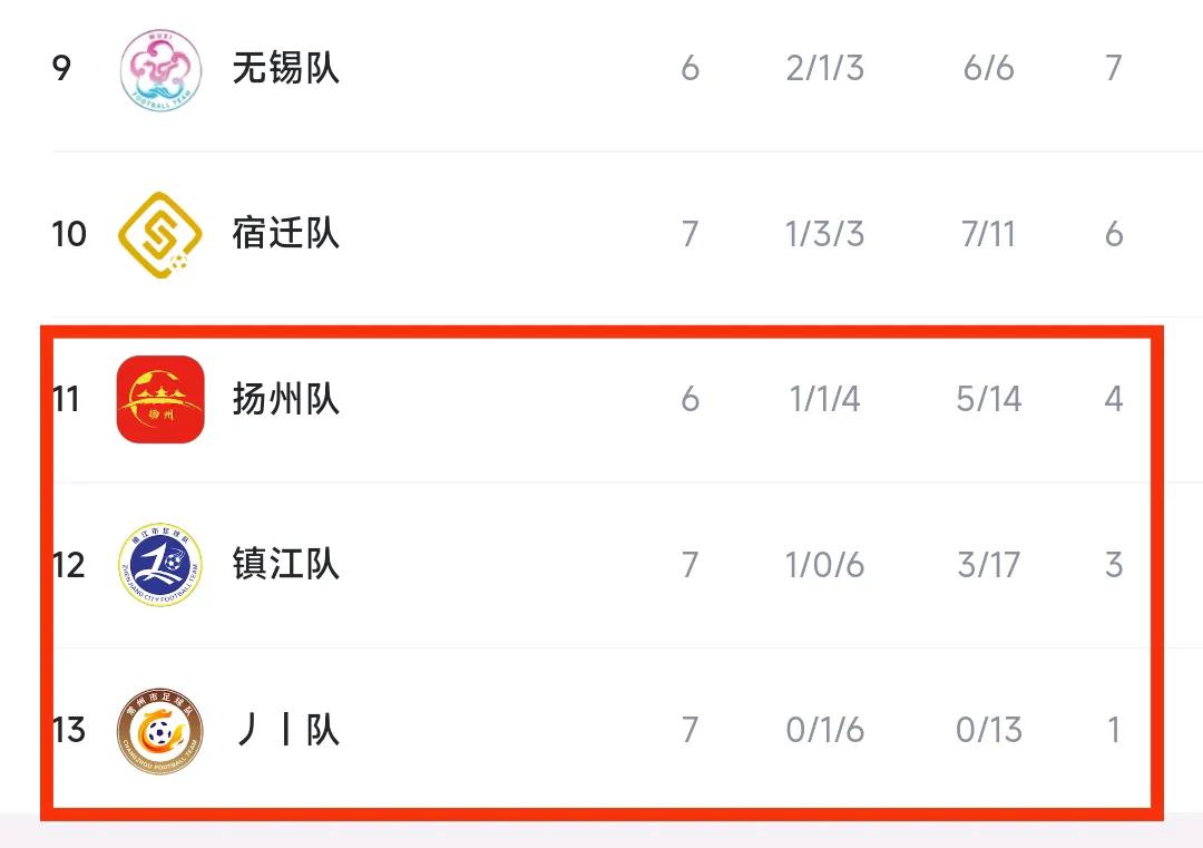 苏超十三妹争夺也很好看啊。常州1分，镇江3分，扬州4分，他们之间差距不大，一