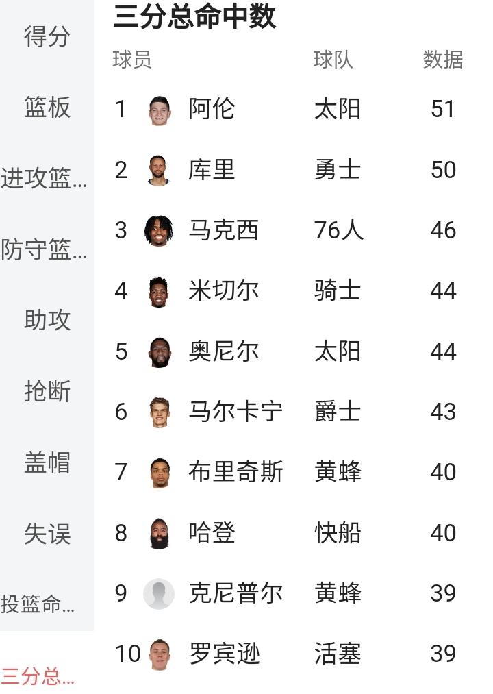 三分榜杀出黑马！阿伦力压库里暂居榜首，哈登扛起快船冲进前十