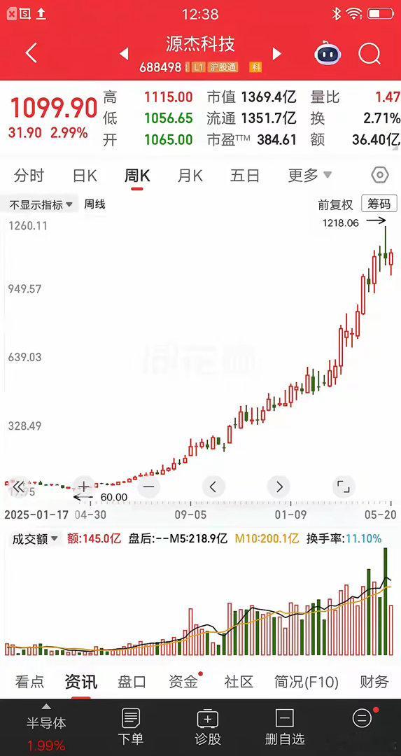 一位河北的股民，他用空仓等股灾战法，一年赚了16倍收益超过600万。他在63元重