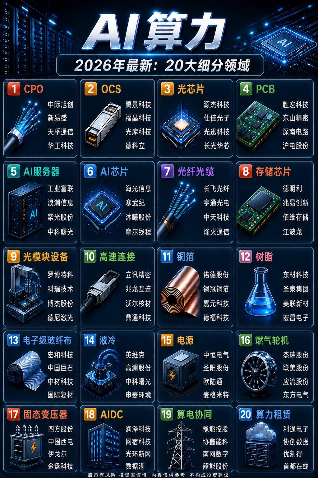 2026年AI算力赛道，这20个细分方向藏着真正的硬逻辑！最近后台好多朋友问