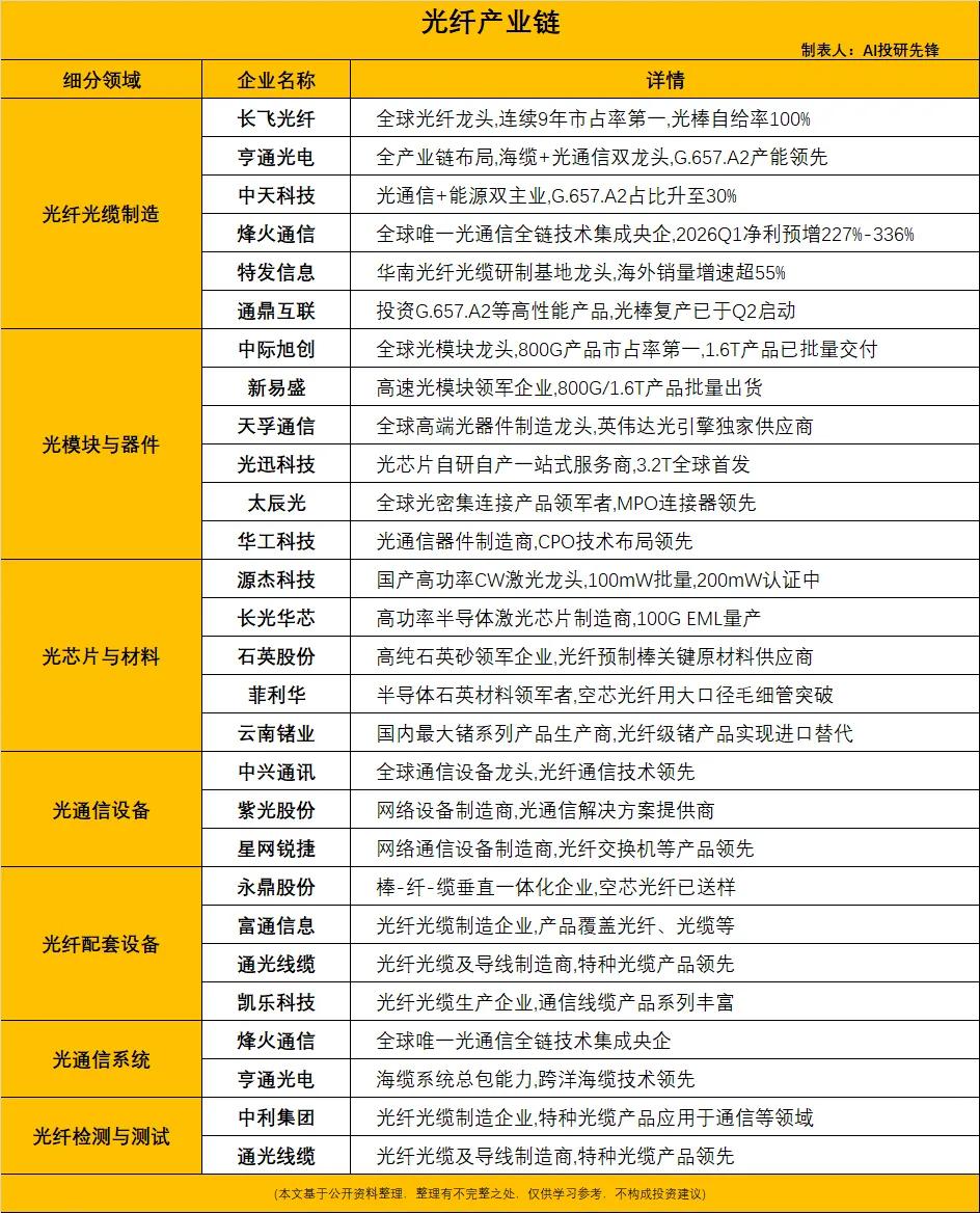 光纤海内外价差超十倍，出海打开业绩增长新空间海外光纤报价大幅上行，国内外市