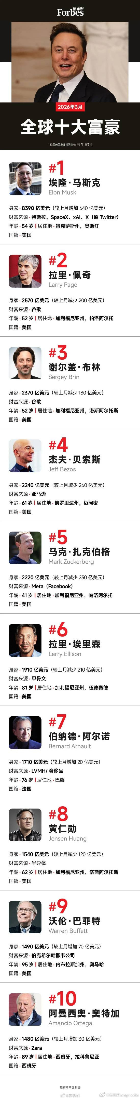 马斯克身家突破8000亿美元再刷纪录3月2日，福布斯3月全球十大富豪出炉，埃隆·