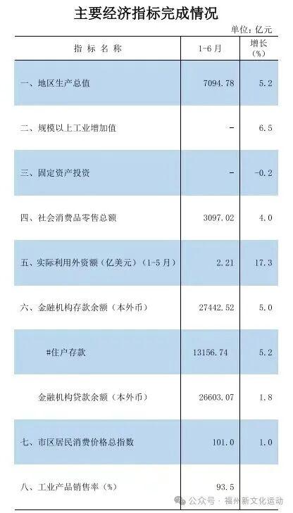 福州公布！2026上半年GDP五十强城市全部出炉！福州上半年实现地区生产总值