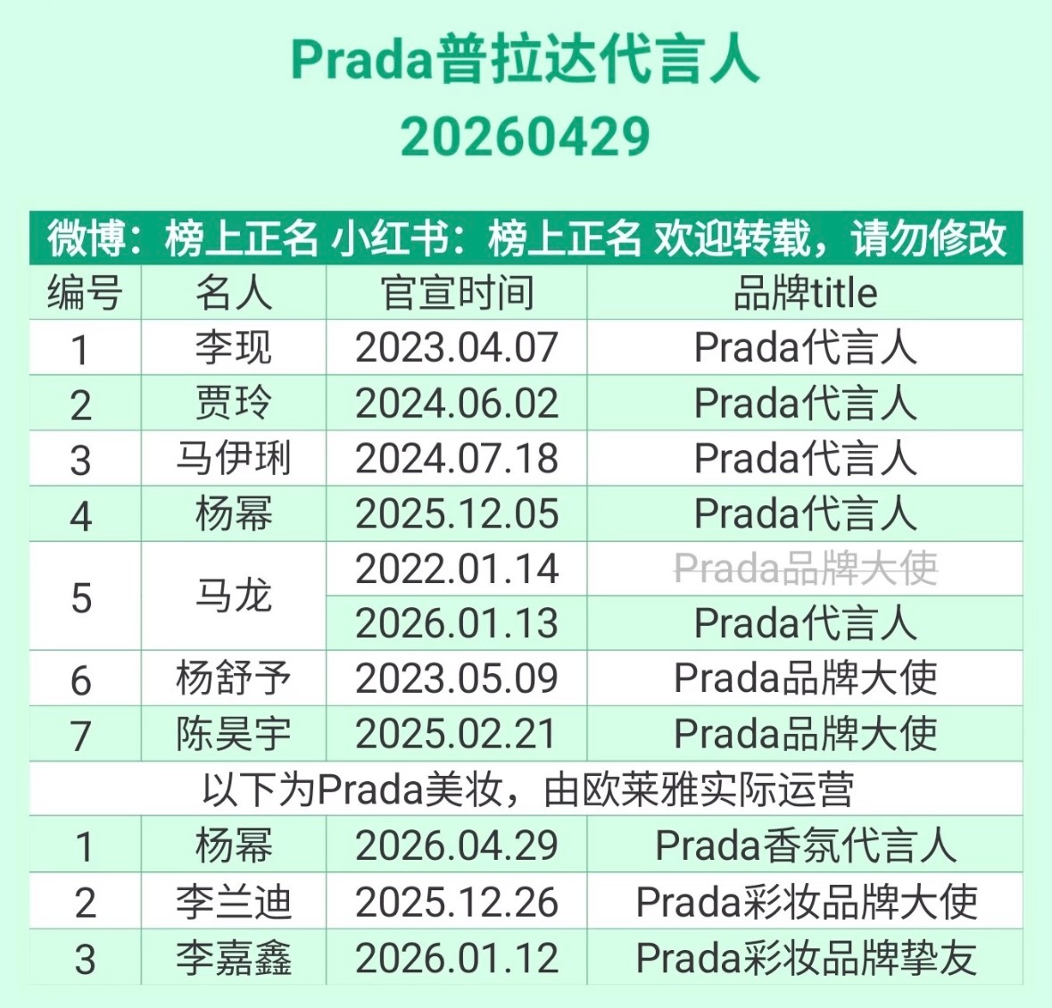 李现代言prada都三年多了，品牌待遇一直很好全球地广，成衣广告，杂志推封也没缺