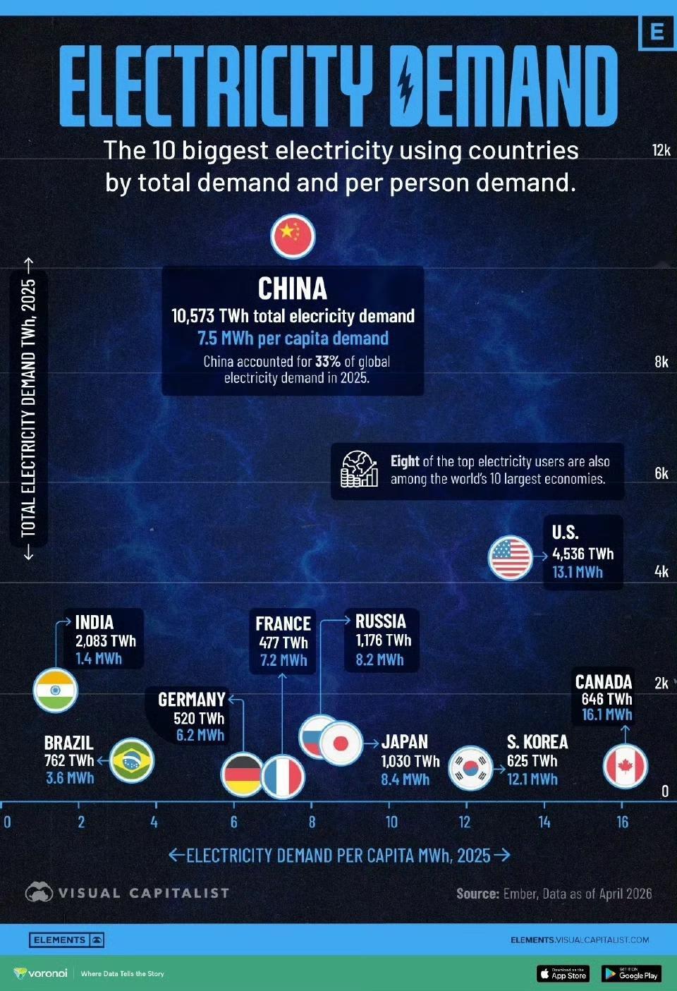 全球电力需求最高的国家排名，我国最高，需求量占全球的33%原因一是人口众多，