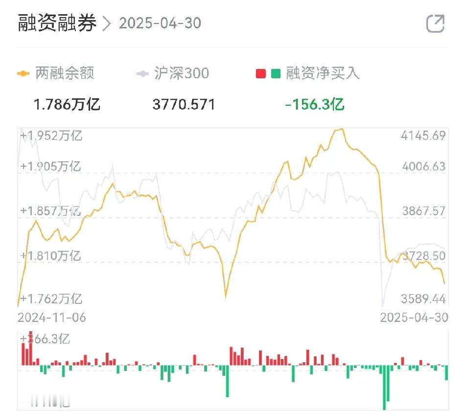 回头看看五一假期之前A股为什么震荡4月30日当天，融资额净减少-156亿