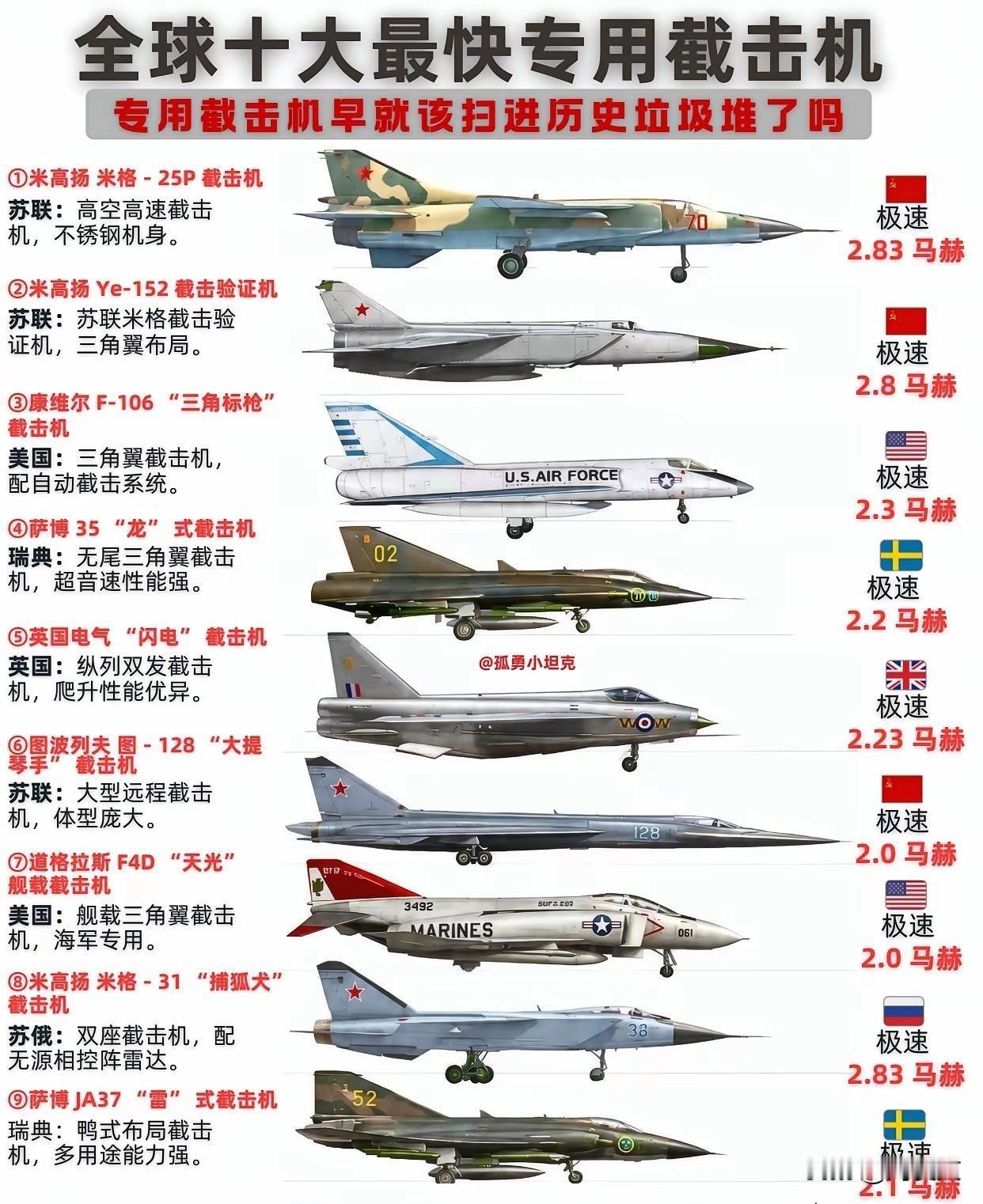 个人认为现在的武器体系下截击机已经没用了，速度提高倒是有用，但起码得提高到，主流