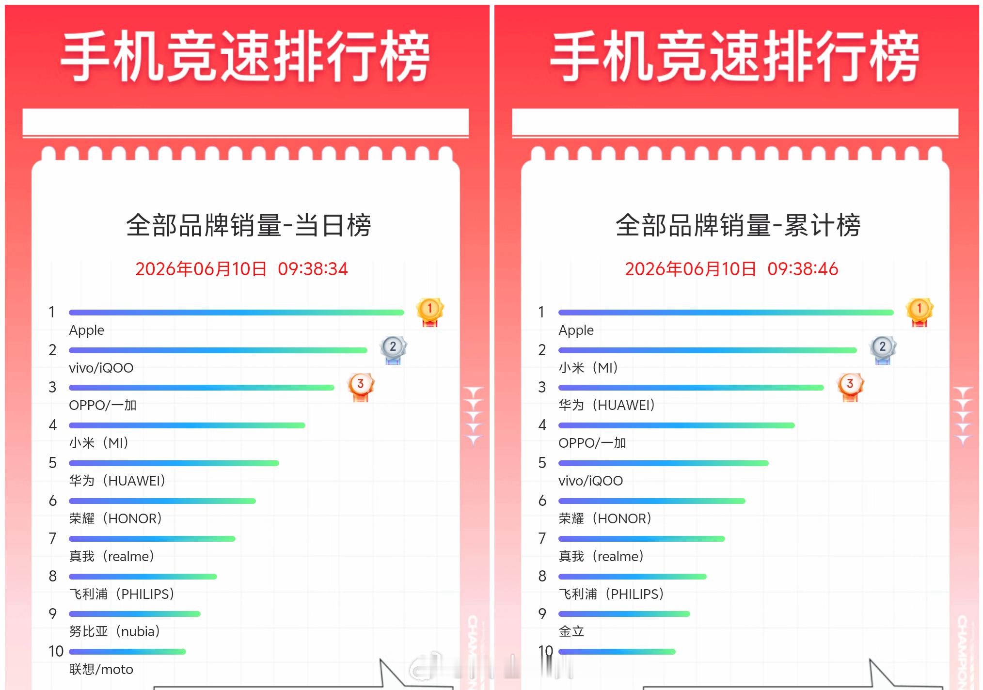 这是某东618当日品牌销量榜、累计品牌销量榜，以及当日品牌销售榜以及累计品牌销售
