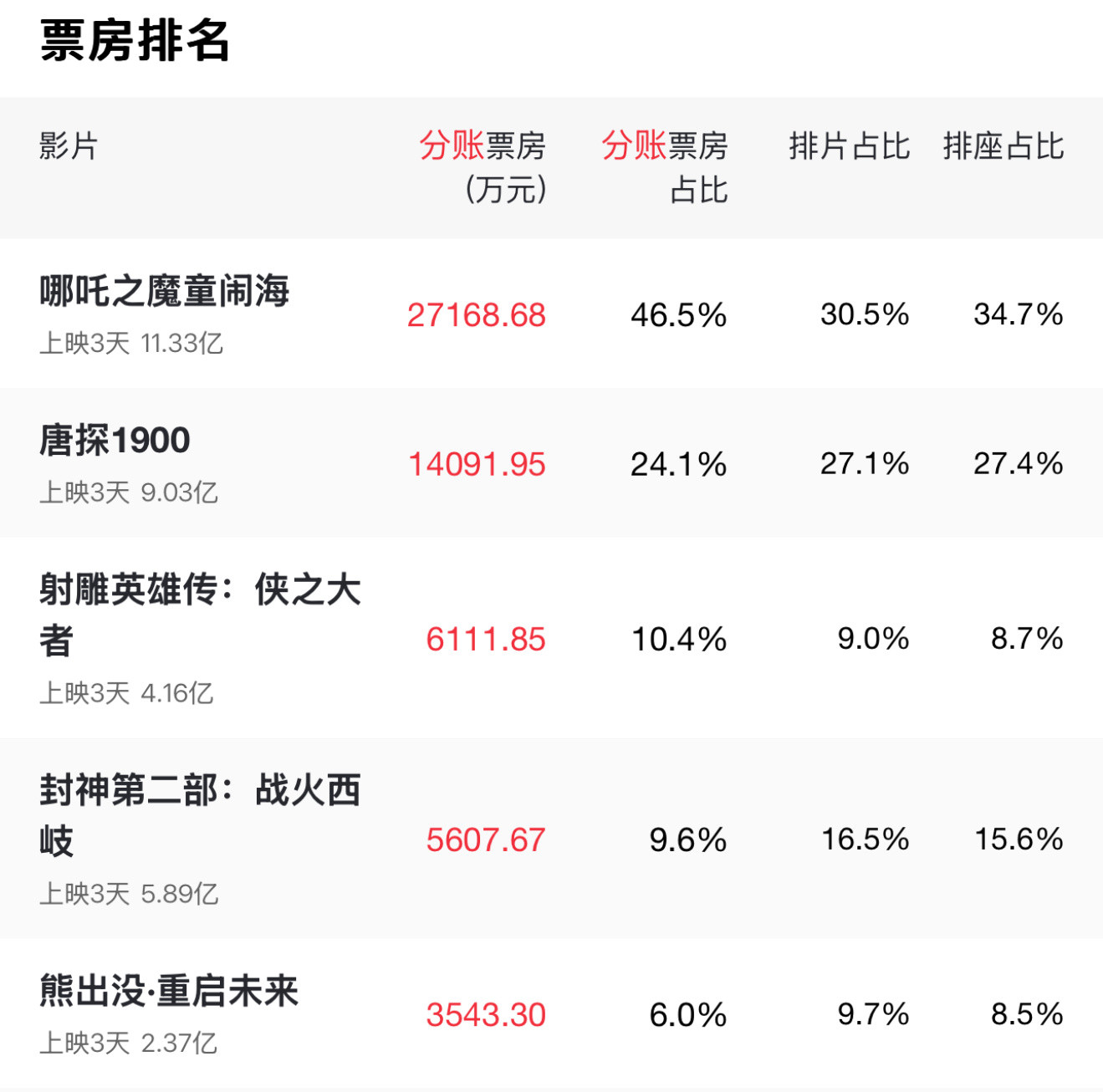 哪吒2票房碾压式票房成绩啊，哪吒2要吃下整个春节档了[666]最近光顾着看柯南