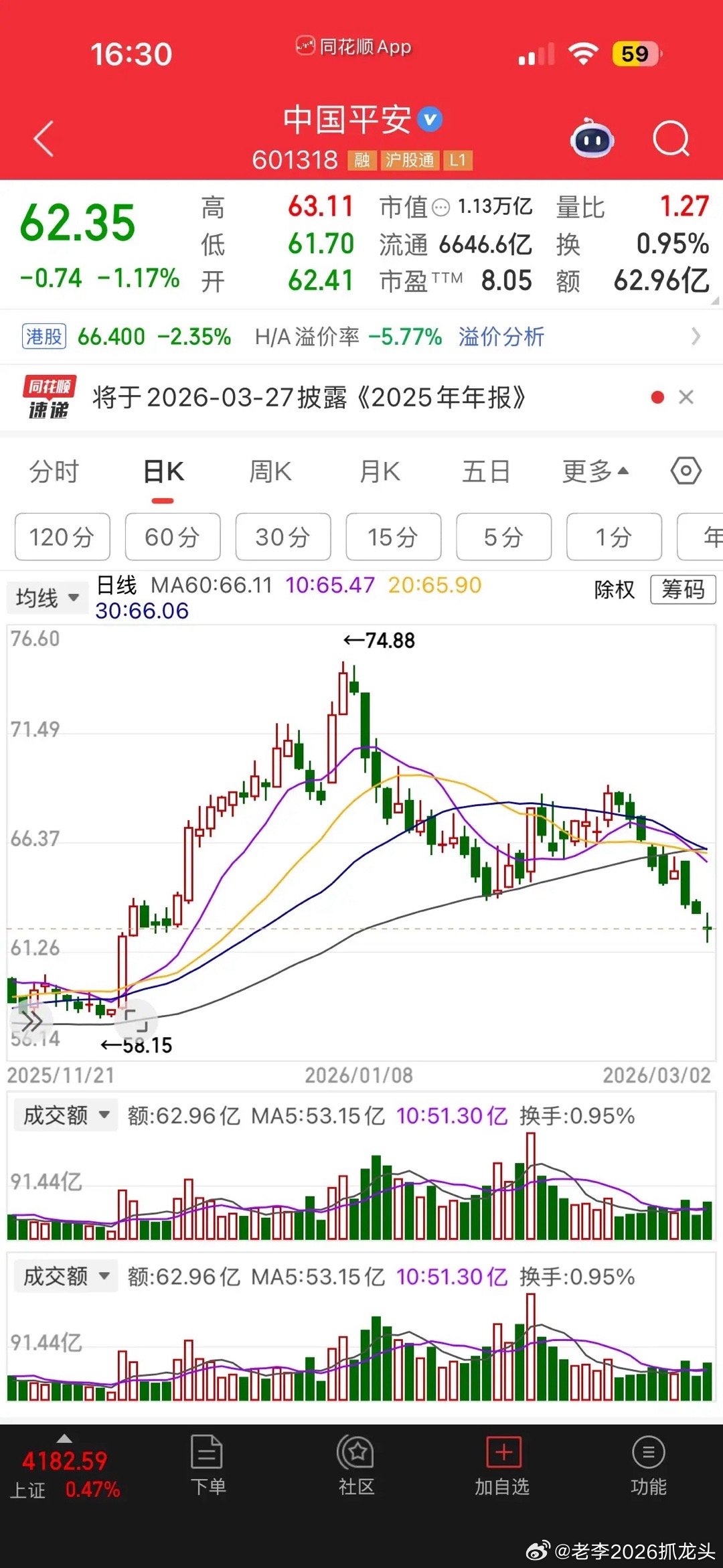 中国平安连续16年登上世界500强，连续14年给股东涨分红。上市20年，一共融资