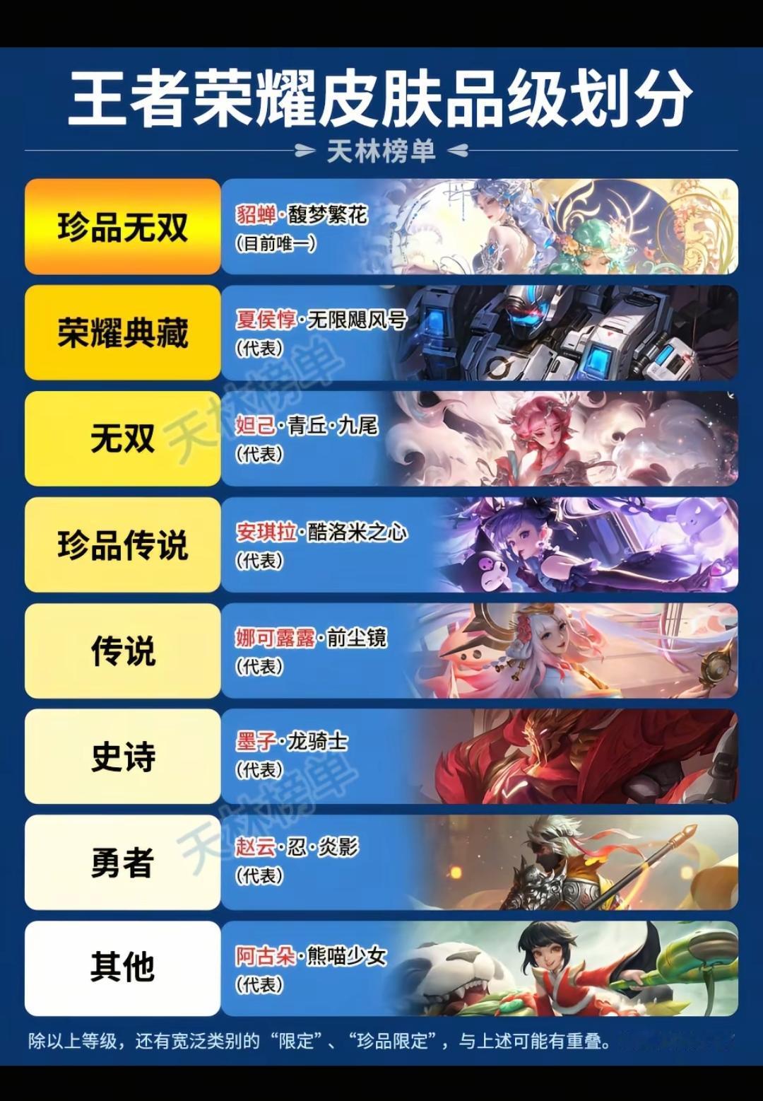 王者荣耀皮肤品级划分。荣耀典藏代表作：夏侯惇飓风号无双代表作：甄姬冰雪珍品