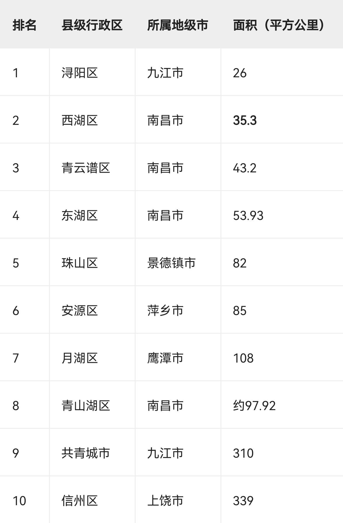 江西省面积最小的十个县级行政区一说青山湖区127平方公里！