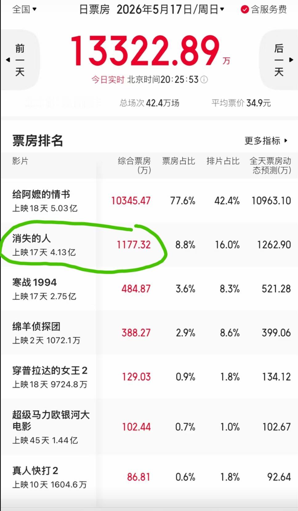 去年5月18日（周日）电影票房排行榜和今年5月17日（周日）电影票房排行榜对比，