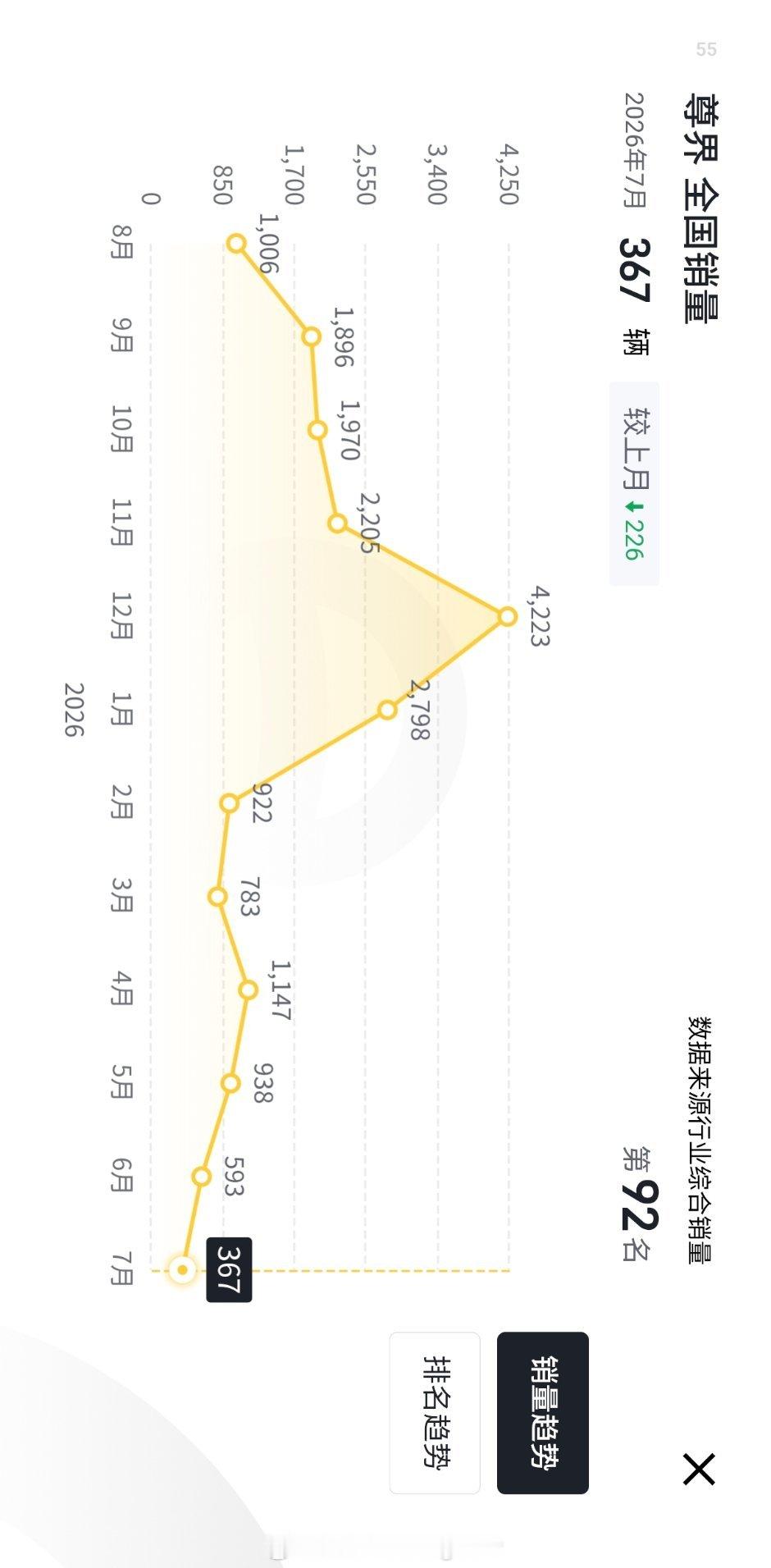 #尊界销量暴跌90%#虽然跟以前不能比，但是如果把价格拉到70万以上的轿车，尊界简直是非常不错。如果