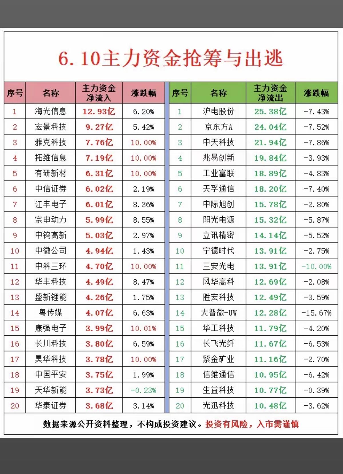 6.10周三主力大资金资金流向监测TOP20！资金抢筹：酿酒、白酒