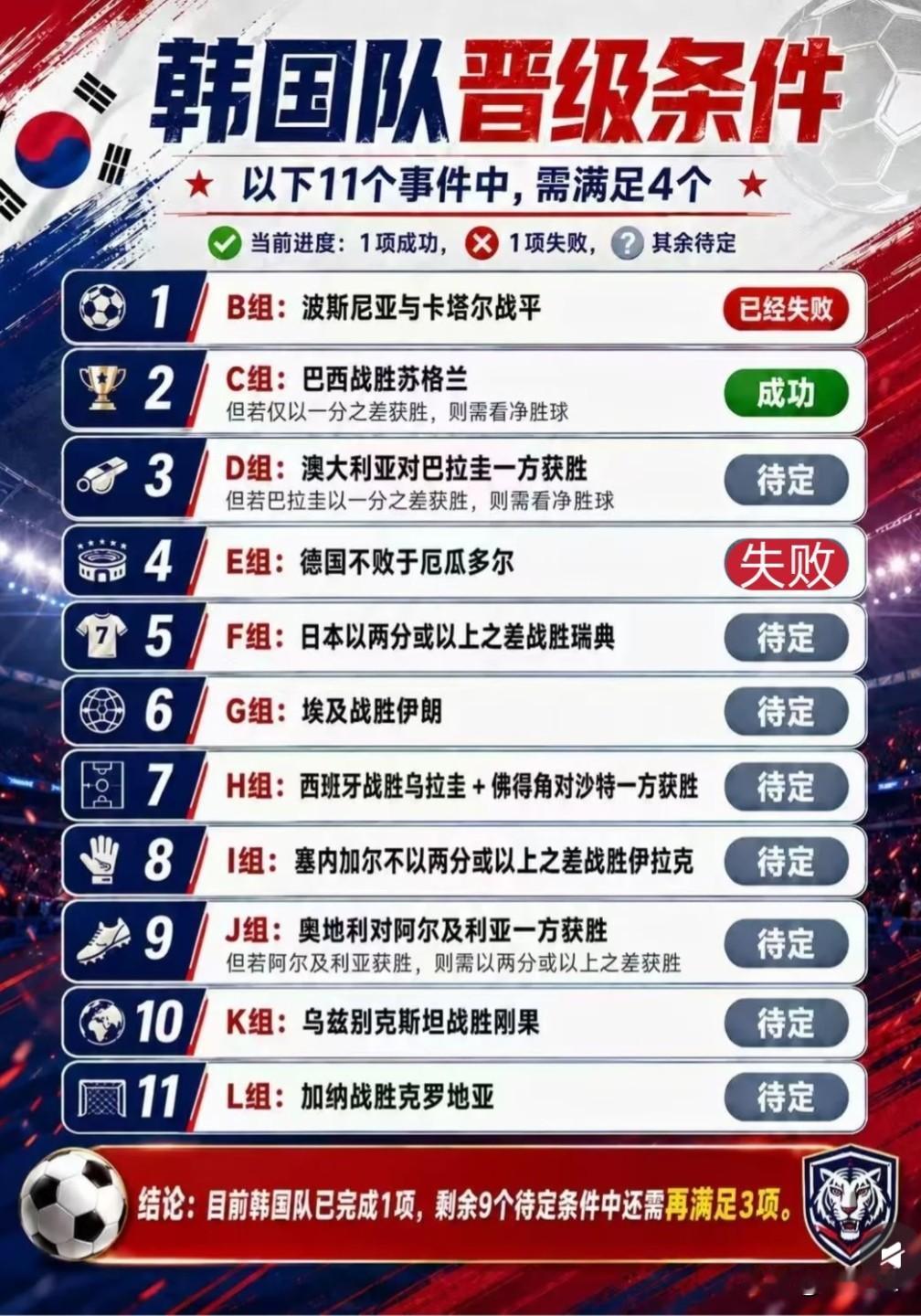 中国球迷会做这题，留给韩国队的条件不多了，一张图认清韩国男足的出线形势，比算分还