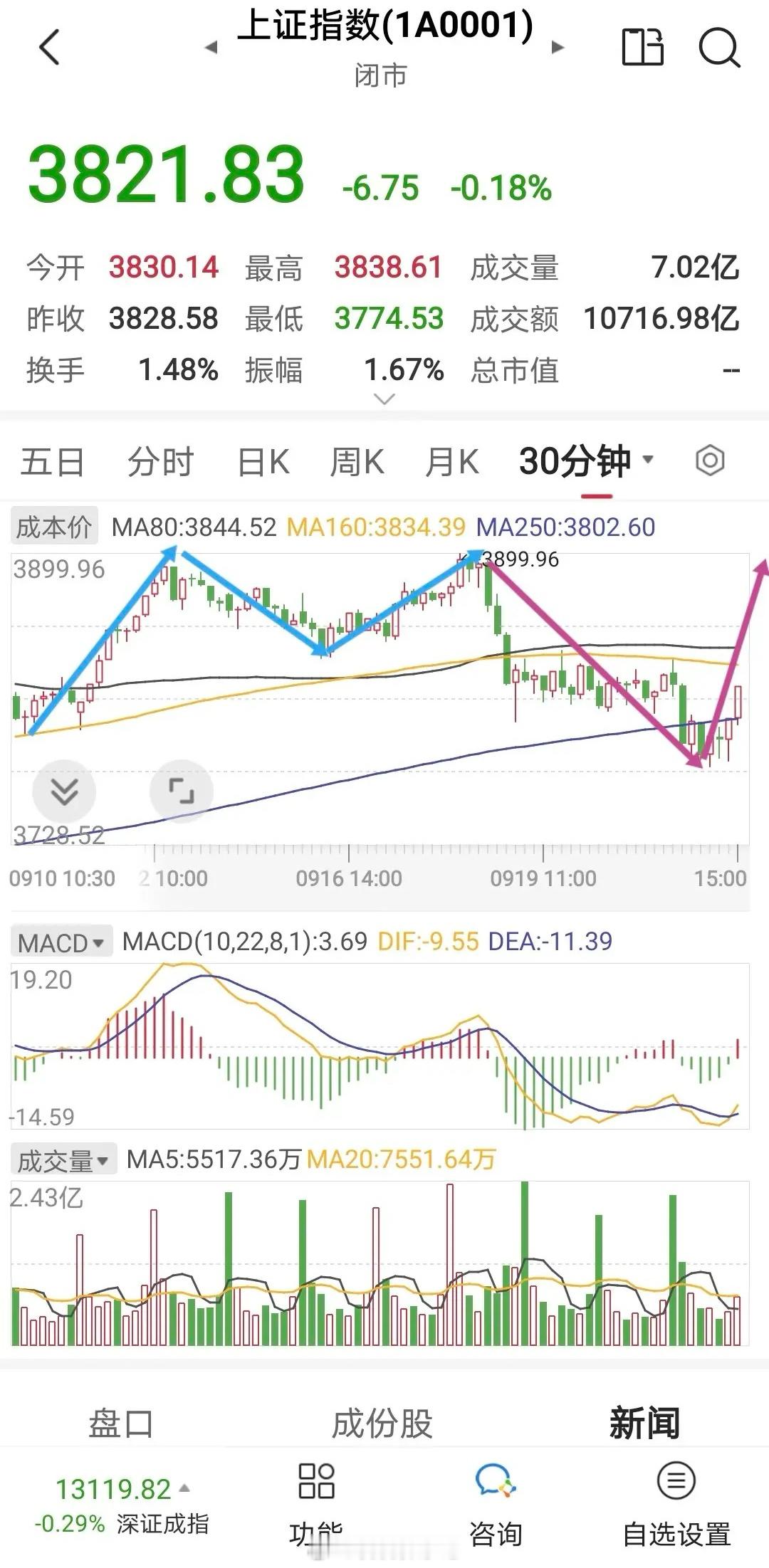 上证早知道。旧的不去，新的不来，30分的下跌确认结束。