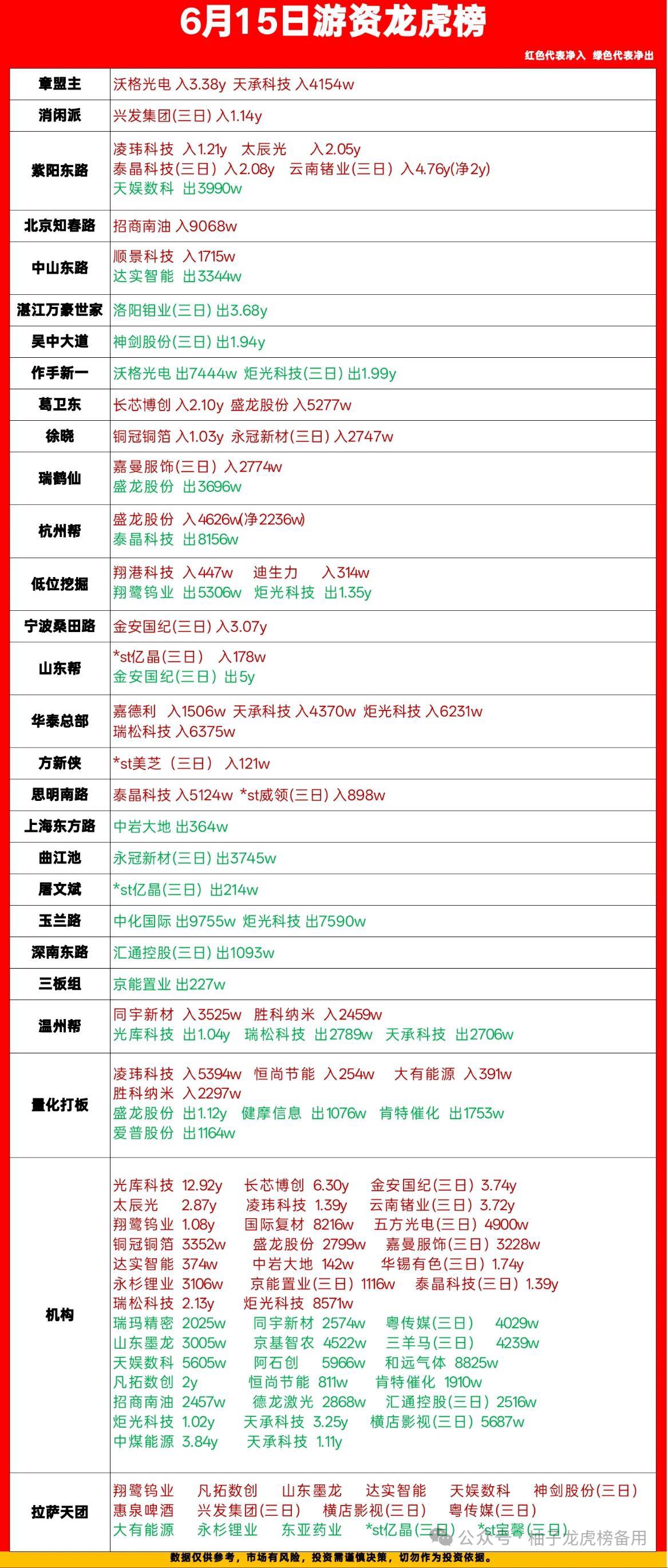 6月15日龙虎榜解读！游资大佬真实动向全梳理今天的龙虎榜看点真的不少，游资们