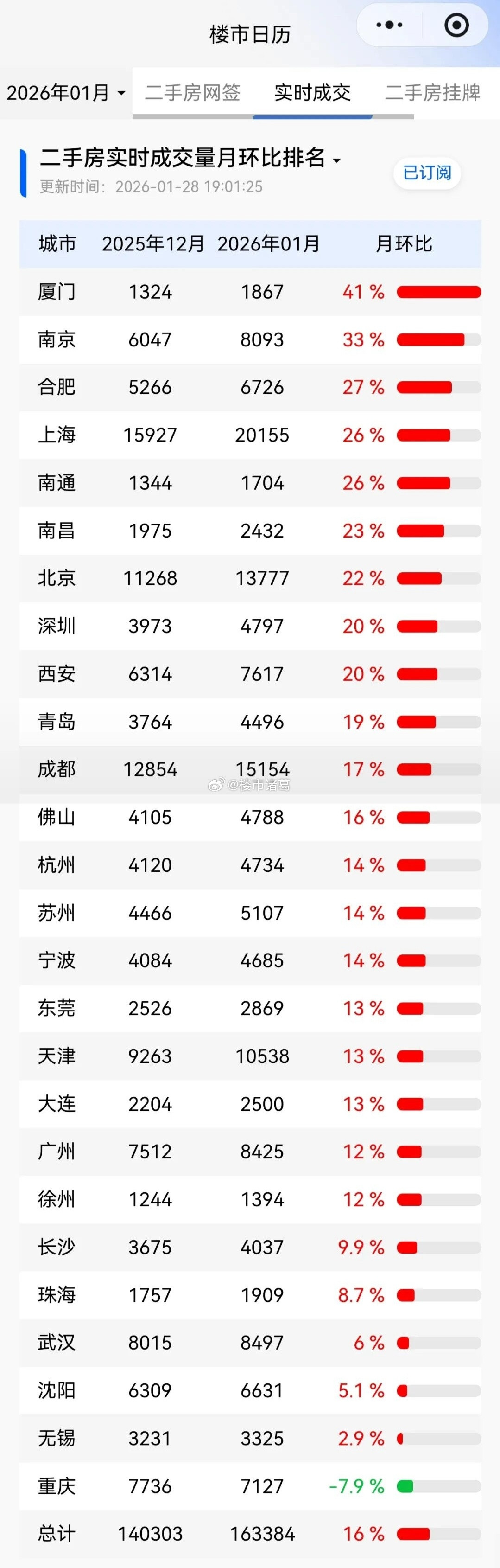 楼市企稳，关乎经济大盘。房地产市场的稳定，对上下游产业链、地方财政、居民财富效