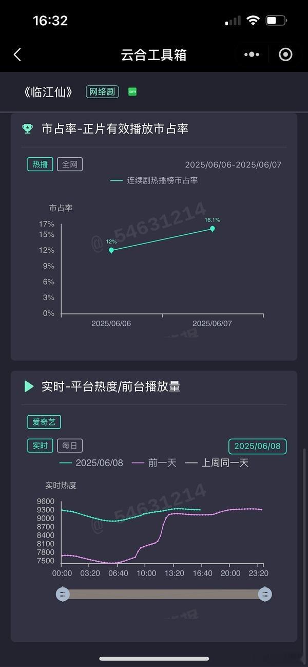 《临江仙》的趋势和品质就是3000保卫战，最多3500，可是这部剧的大礼包热度和