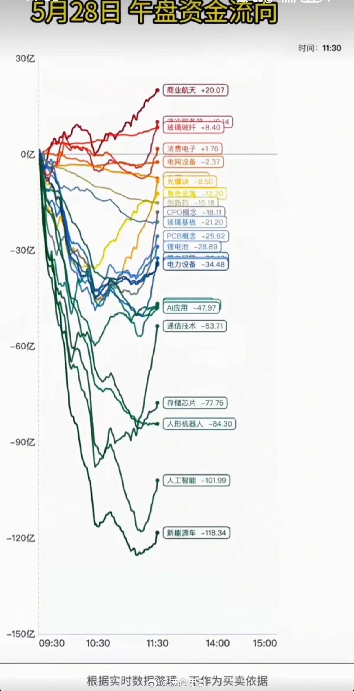 5.28周四主力大资金：分时流向监测图！资金抢筹板块：商业航天、液冷服务器
