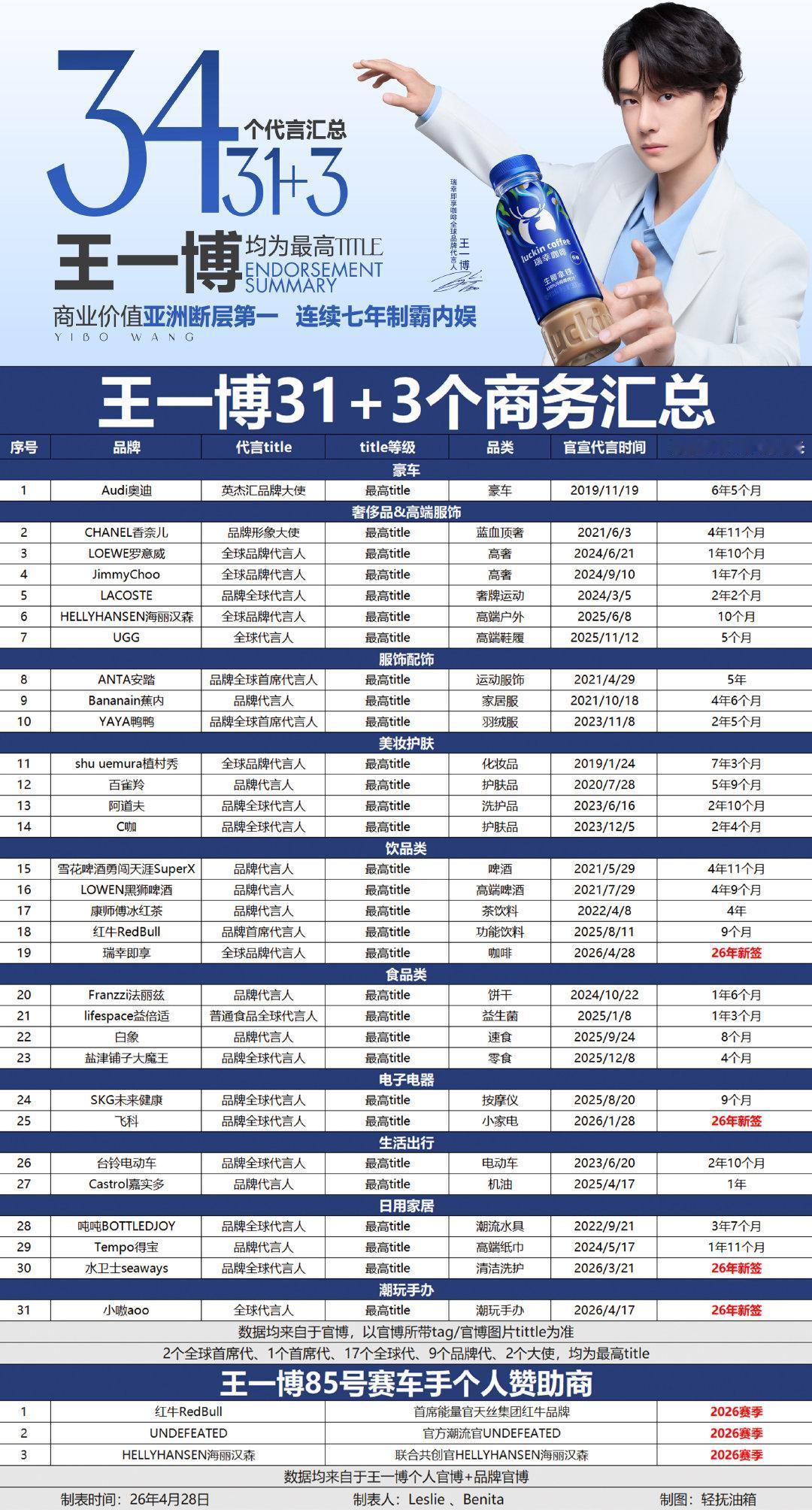 刷到一位博主感慨王一博的代言超级多，她入职了两家公司都是一博代言的品牌，然后去面