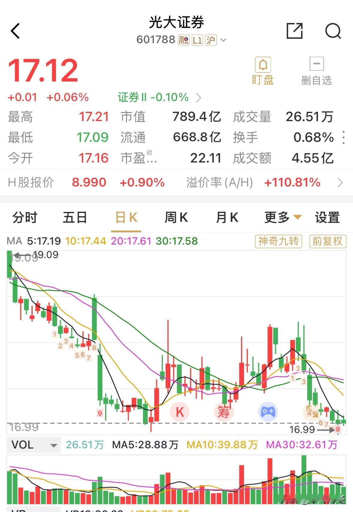 光大证券净利37亿元，同比增长21.92%，这净利润增速都比不过庞然大物中信证券