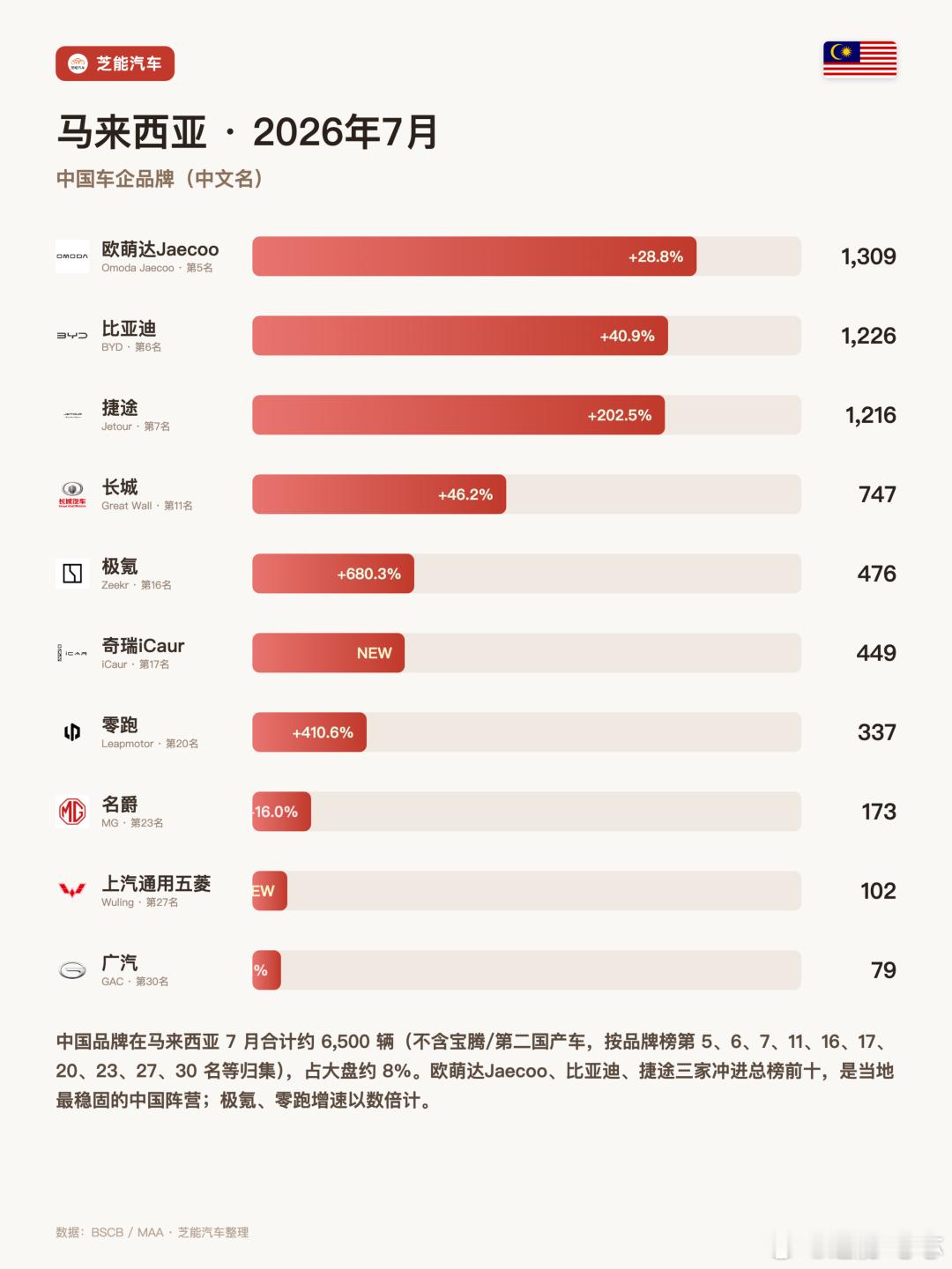 马来西亚7月：中国品牌三家挤进前十，占下8%的盘子🇨🇳马来西亚7月新车80,