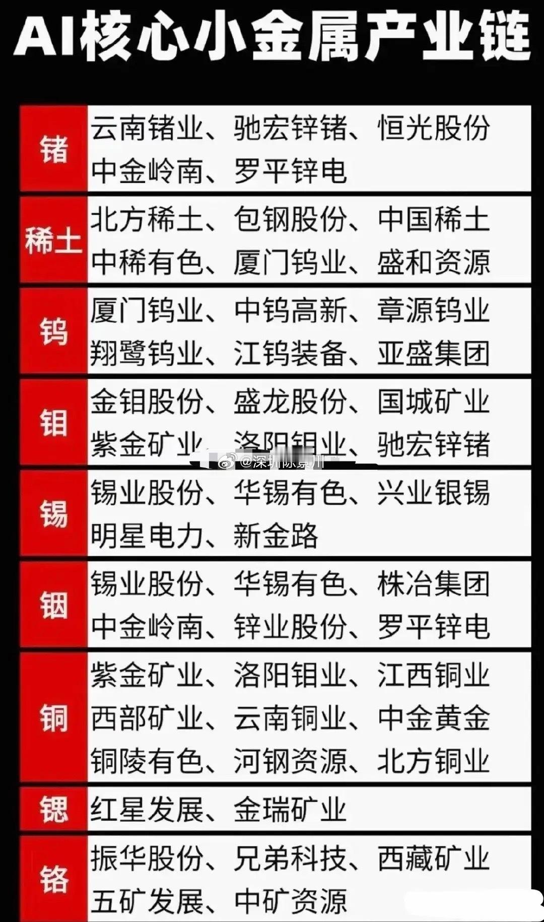 AI赛道火，小金属产业链也跟着水涨船高。个股梳理！在AI需求重塑价值下，6大小金