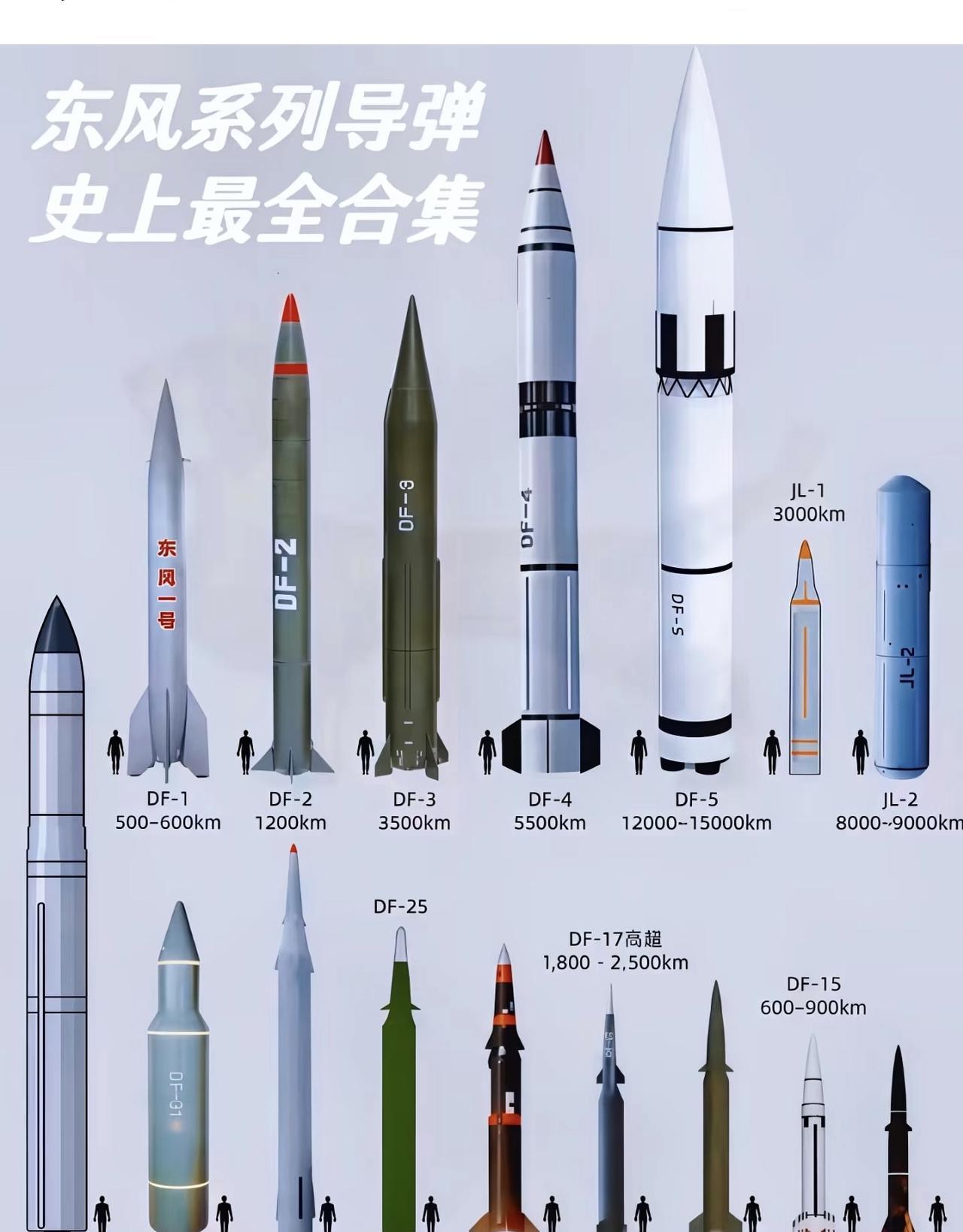 也许这就是为什么东风61都出来了，而东风5宝刀不老仍然在服役的原因，先不论威力有