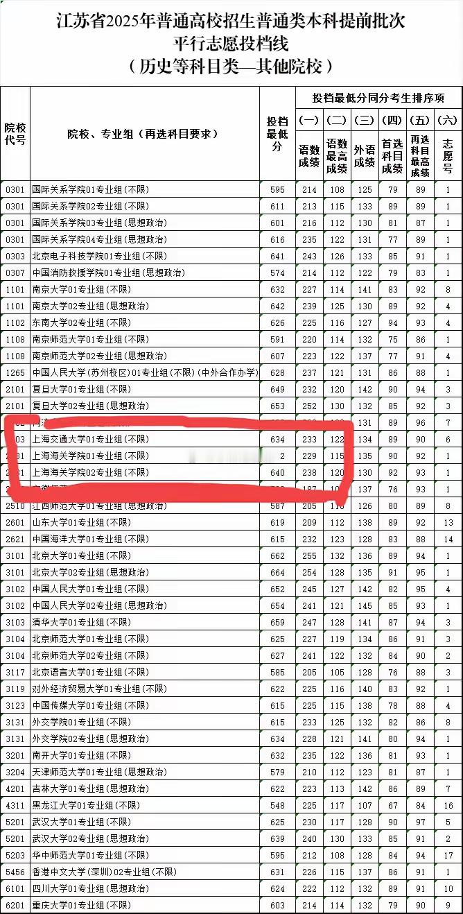 上海海关学院提前批录取分数超过上海交大，也超过了很多著名985大学，这是江苏提前