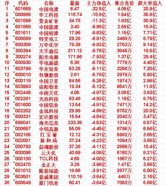 3月16日尾盘15分钟，主力资金大幅卖出的30名单！中国电建：主力净流入-3
