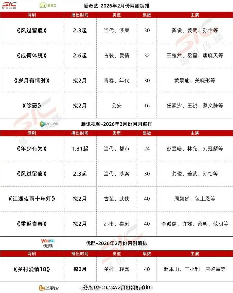 预计在2月播出的大剧：龚俊《风过留痕》2.3腾讯/爱奇艺周翊然、包上恩《江湖夜雨