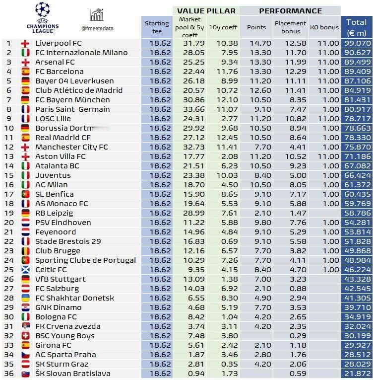 footballmeetdata统计了本赛季第一阶段的欧冠奖金排行榜单，其中西甲