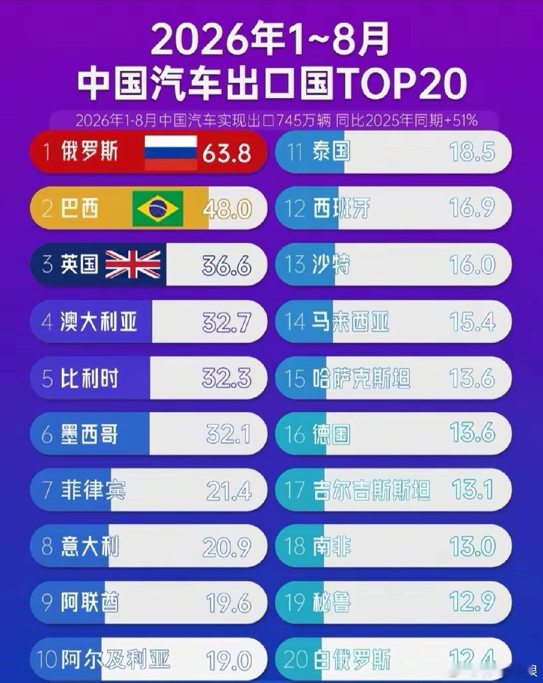你买我车，话都好说。重点表扬巴西🇧🇷英国🇬🇧和土澳🇦🇺​​​