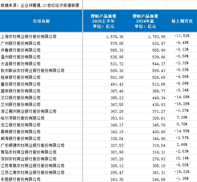 中小银行自营理财“大撤退”: 上半年36家规模压降超10%