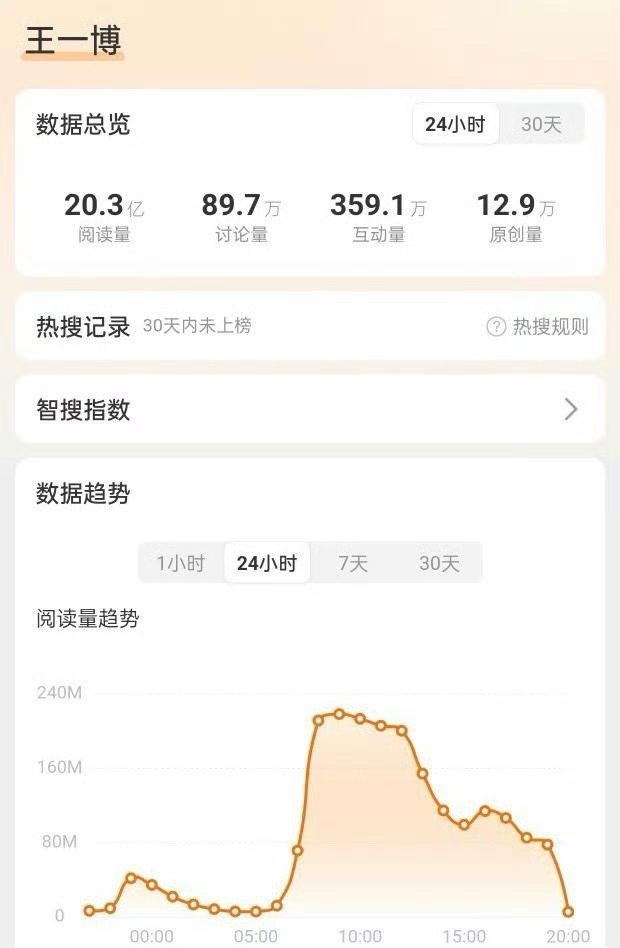 卧槽，王一博24h热度，阅读量破20亿，20亿！他是真🔥啊。关键王一博吸收了这