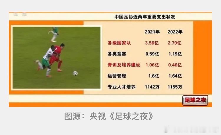 一年花几个亿，就进一次世界杯，进0球得0分？