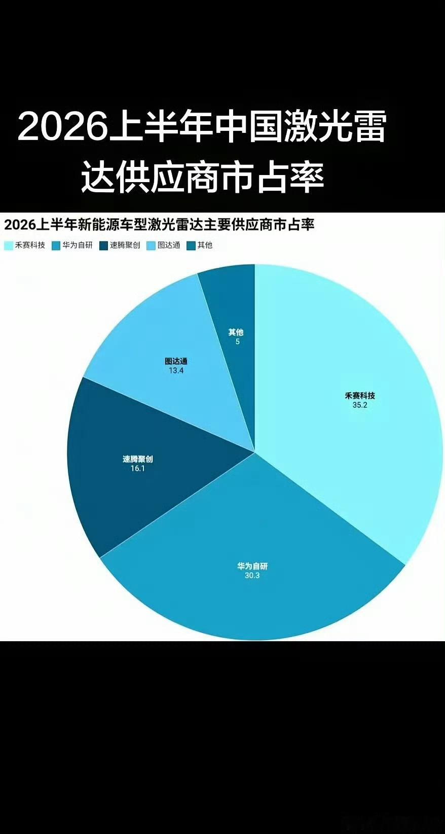 2026年上半年新能源激光雷达市占率华为还能排到第二这成绩已经很厉害了啥时候智