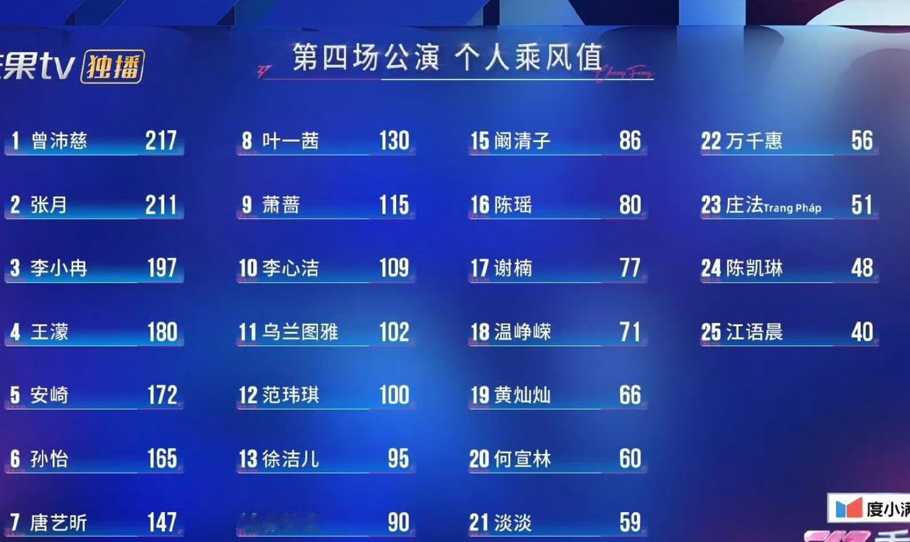 浪姐四公个人乘风值排名，曾沛慈终于得到第一名了，实至名归！曾沛慈和张月属于断层