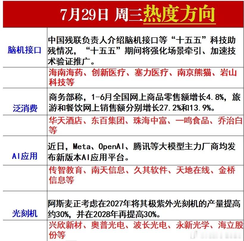 7月29日热度方向