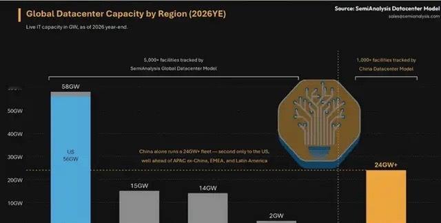 封锁芯片没用！中国算力破24GW，美国真慌了半导体研究机构SemiAnalysis最新报告显示，中国