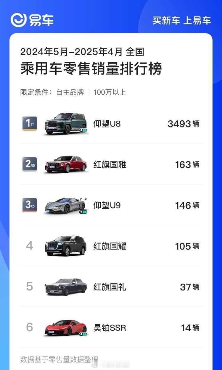 近一年售价100万元以上的国产车销量榜：1，仰望U8，3493辆2，红旗国雅，1