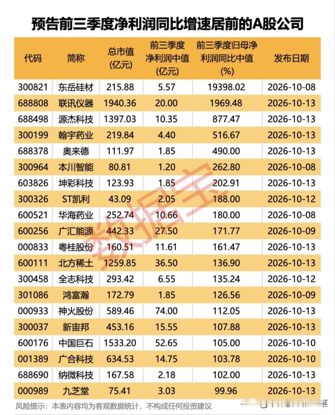 三季报预告窗口已经来到高潮，两份榜单摆在投资者面前：一份比拼净利润规模，看谁家实
