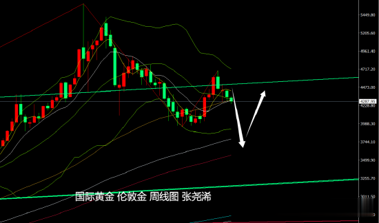 张尧浠: 利率上行预期仍是主压 金价维持偏弱调整