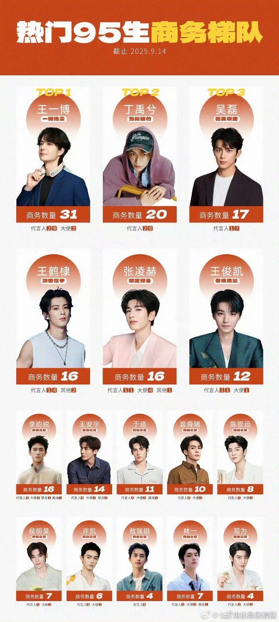 热门95生的商务梯队T1：王一博、丁禹兮、吴磊T2：王鹤棣、张凌赫、王俊凯T3：