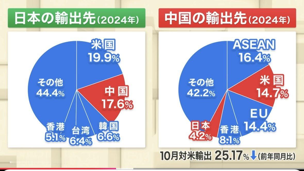 从下图可看出日本怎么敢得罪中国？19.9%的出口份额的美国都让日本跪成那样，是不