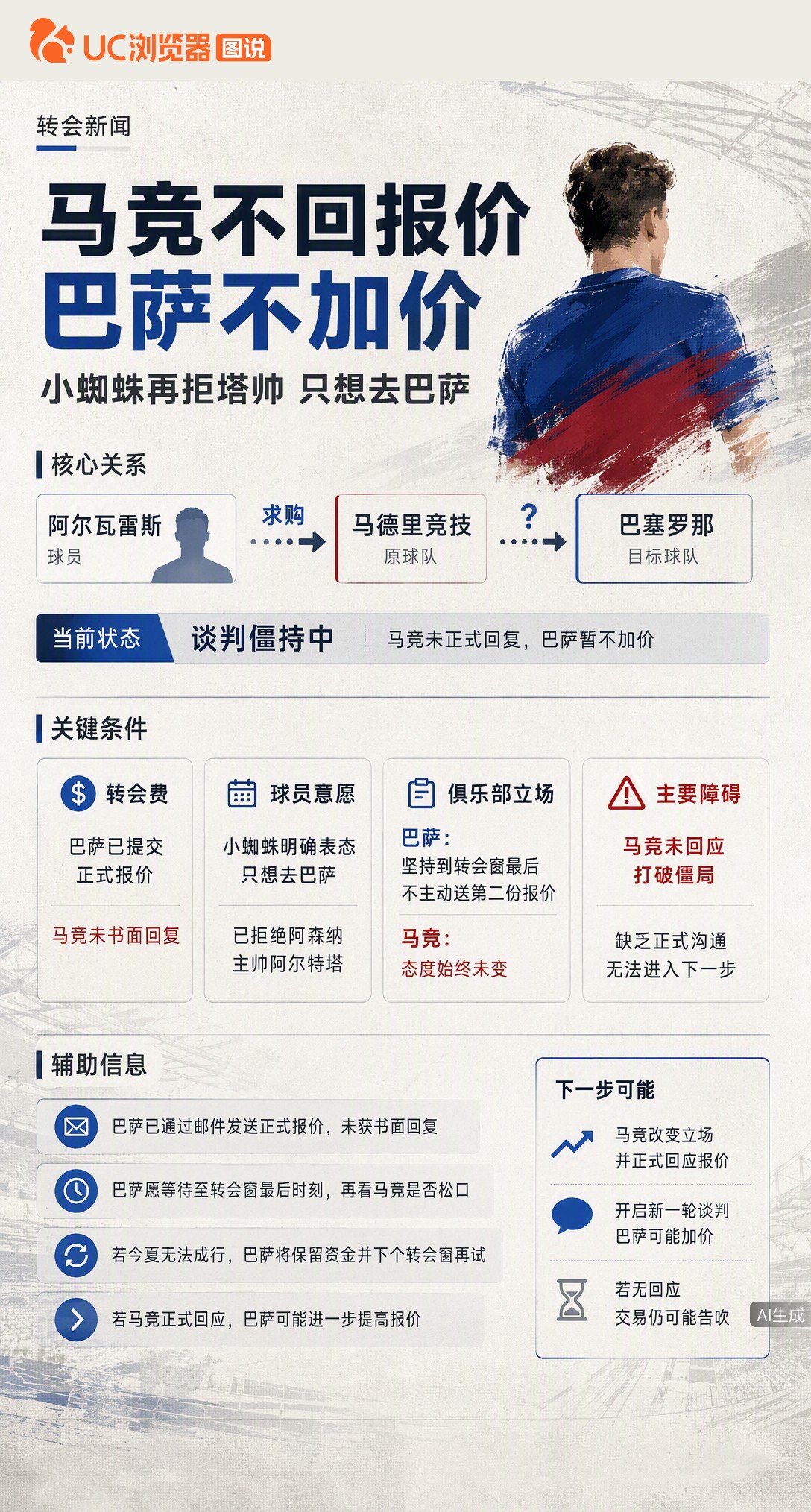 巴萨正式报价阿尔瓦雷斯，马竞至今未书面回复。阿尔特塔亲自致电劝说，小蜘蛛却只认巴萨。巴萨表态：不回第